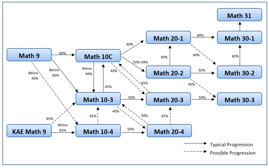 Math sequence